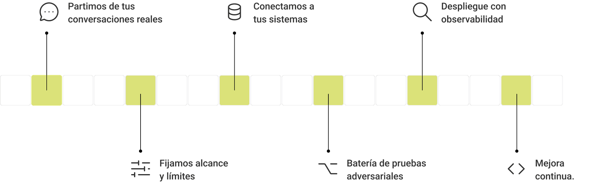 Recorrido en seis pasos sobre una fila de casillas: partimos de tus conversaciones reales, fijamos alcance y límites, conectamos a tus sistemas, batería de pruebas adversariales, despliegue con observabilidad y mejora continua.