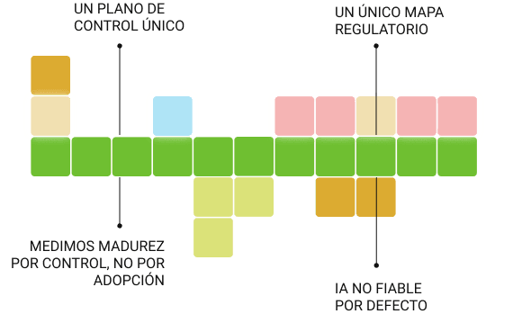 Gráfico de casillas con cuatro rótulos: un plano de control único, un único mapa regulatorio, medimos madurez por control, no por adopción, e IA no fiable por defecto.