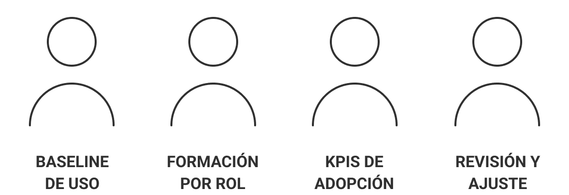 Proceso en cuatro pasos, una persona en cada uno: baseline de uso; formación por rol; KPIs de adopción; revisión y ajuste.