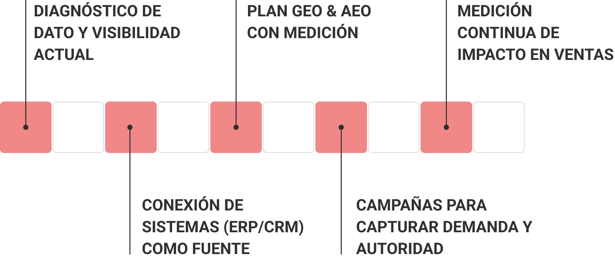 Proceso en cinco pasos: diagnóstico de dato y visibilidad actual; conexión de sistemas (ERP/CRM) como fuente; plan GEO & AEO con medición; campañas para capturar demanda y autoridad; medición continua de impacto en ventas.