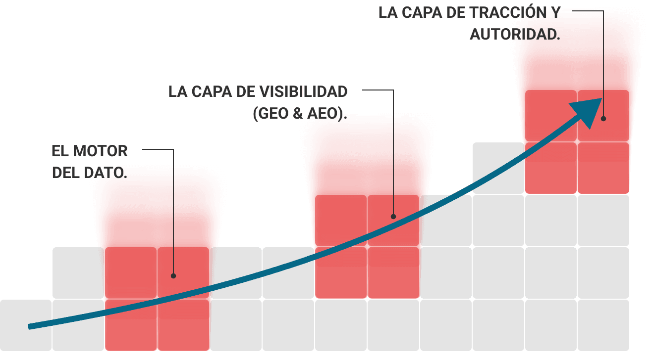 Diagrama de tres capas que se apilan y se refuerzan, recorridas por una flecha ascendente: El Motor del Dato; La Capa de Visibilidad (GEO & AEO); La Capa de Tracción y Autoridad.